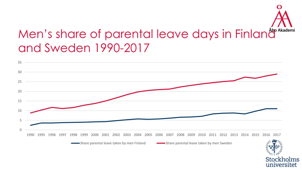men s share of parental leave days in finland