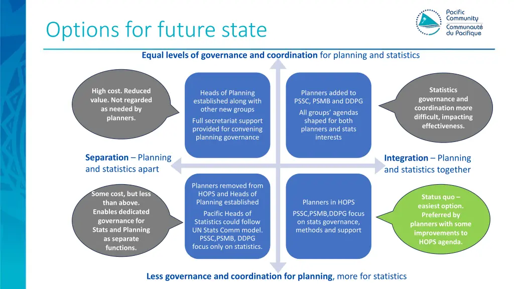 options for future state