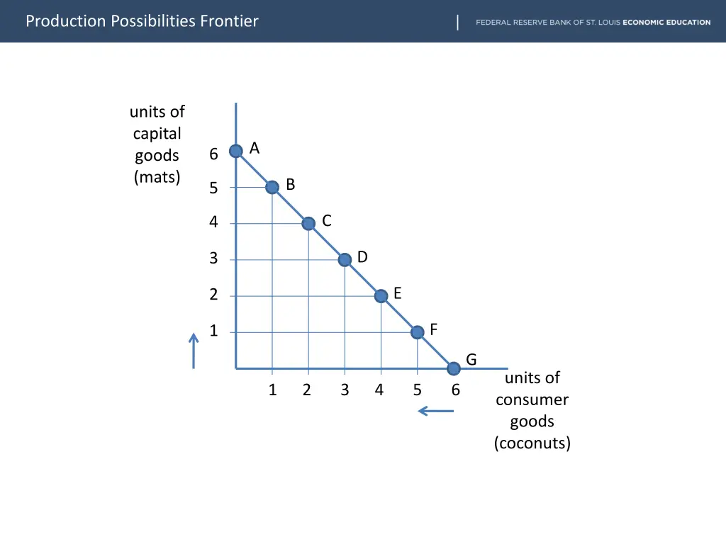 production possibilities frontier 18