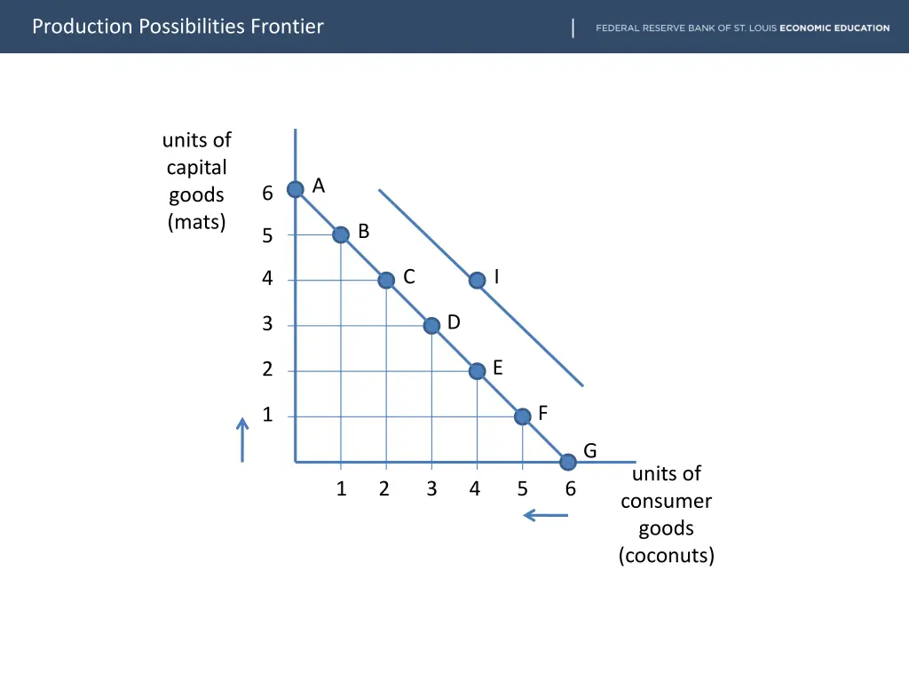 production possibilities frontier 19