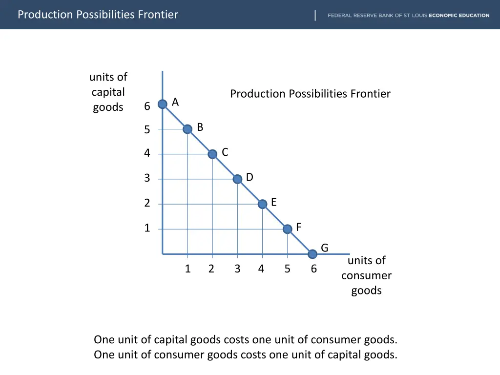 production possibilities frontier 21