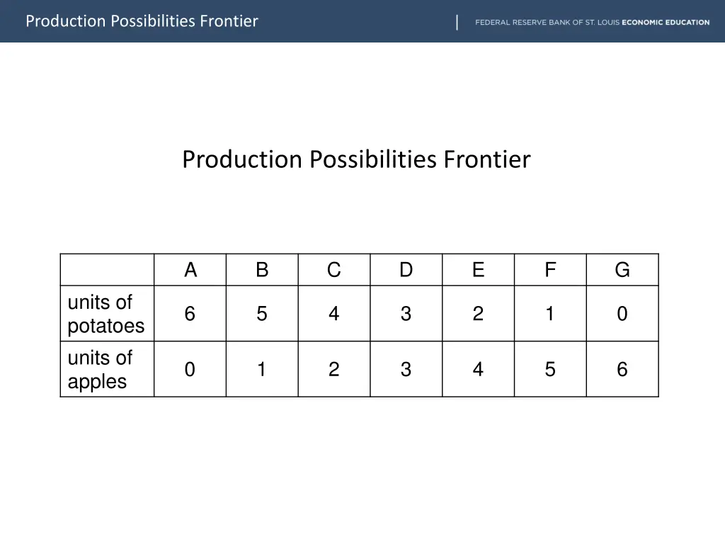 production possibilities frontier 4