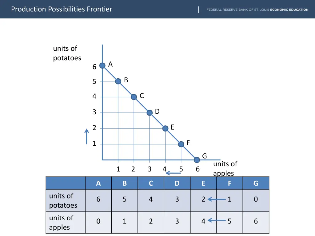 production possibilities frontier 7