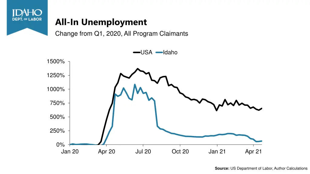 all in unemployment change from q1 2020