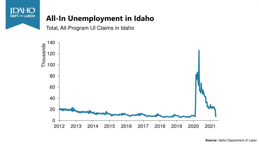 all in unemployment in idaho total all program
