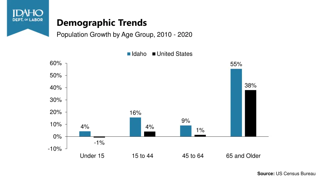 demographic trends population growth by age group