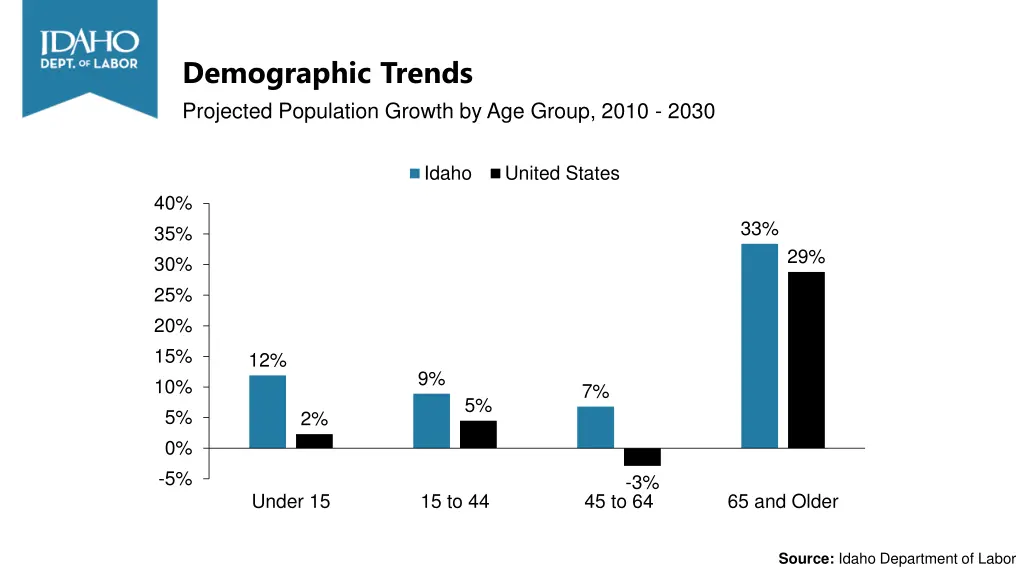 demographic trends projected population growth