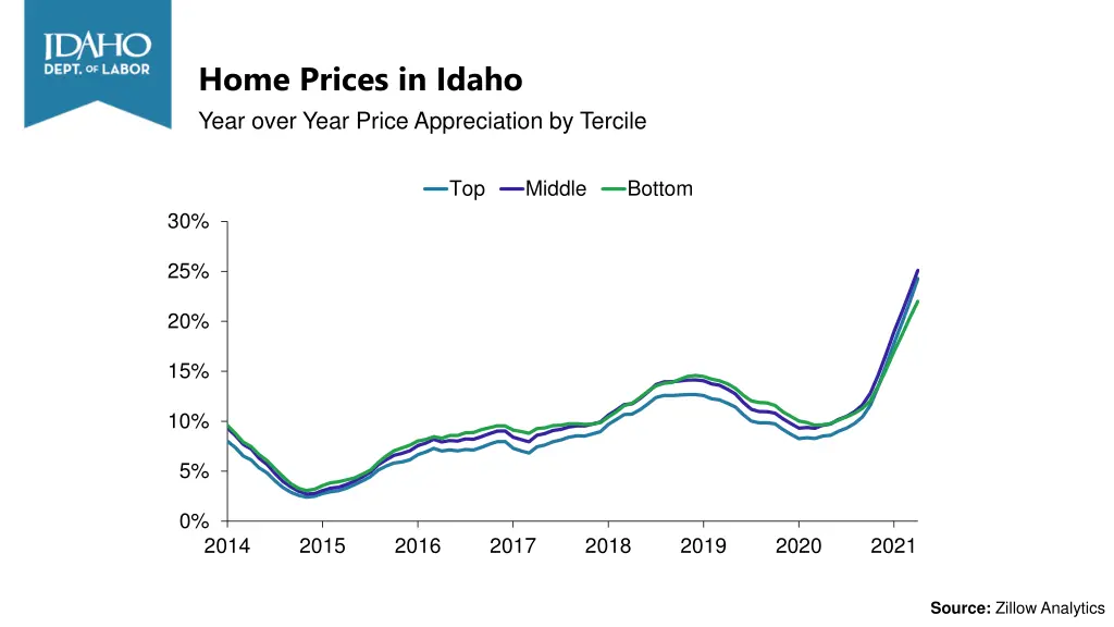 home prices in idaho year over year price