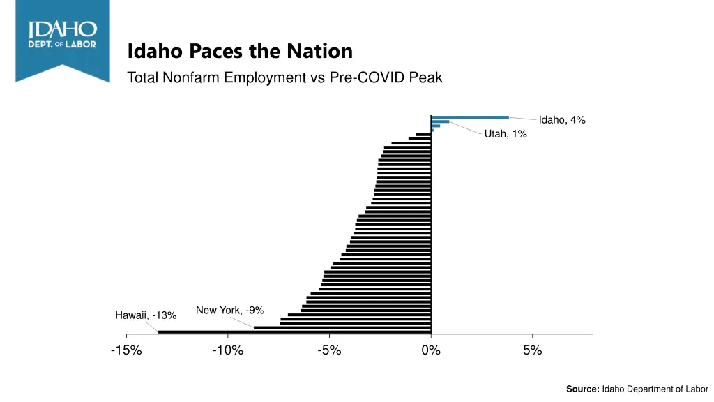 idaho paces the nation total nonfarm employment 1