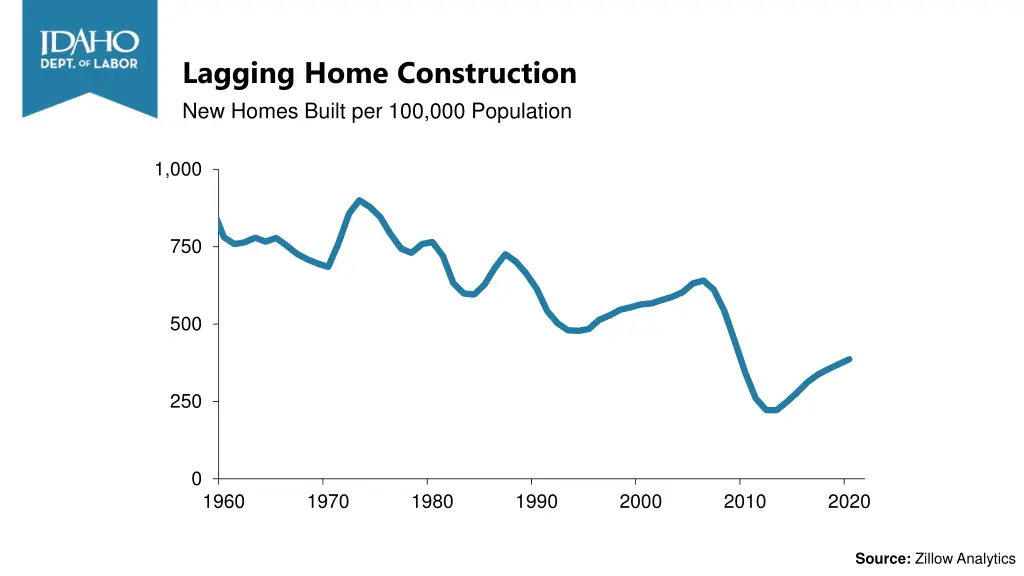 lagging home construction new homes built