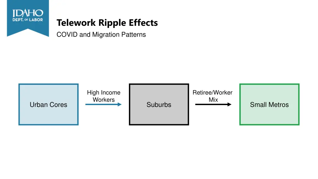telework ripple effects covid and migration