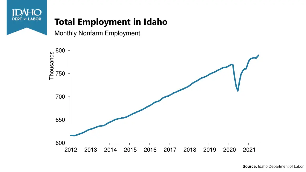 total employment in idaho monthly nonfarm