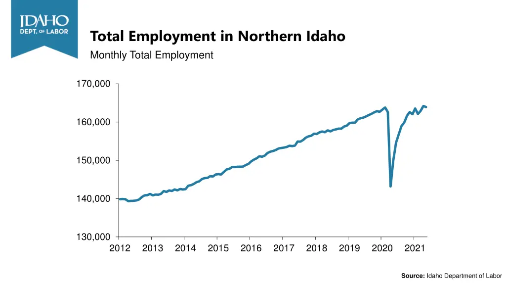 total employment in northern idaho monthly total