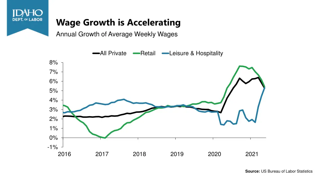 wage growth is accelerating annual growth
