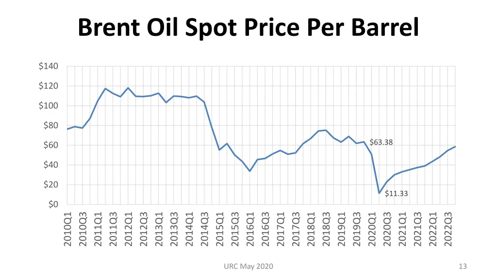 brent oil spot price per barrel