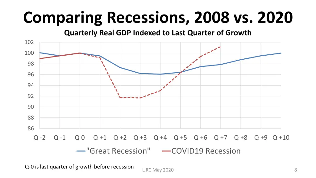 comparing recessions 2008 vs 2020 quarterly real