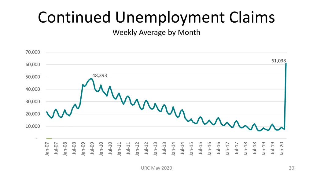 continued unemployment claims weekly average