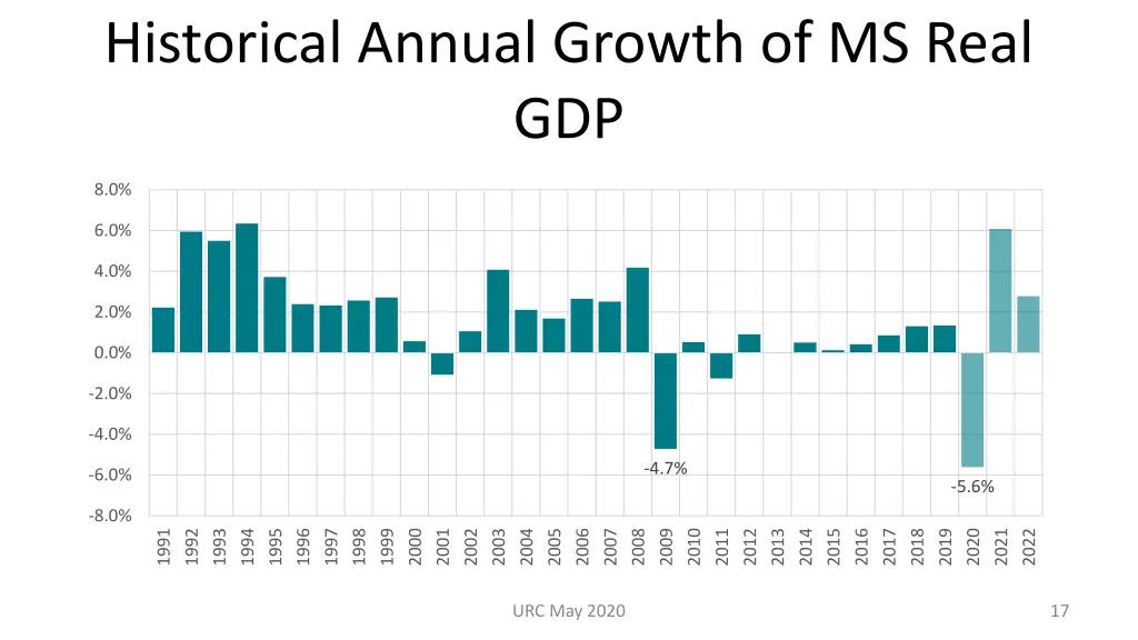 historical annual growth of ms real gdp
