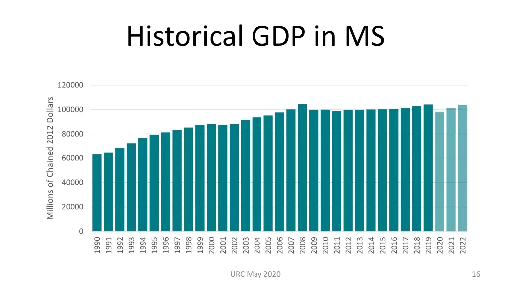 historical gdp in ms