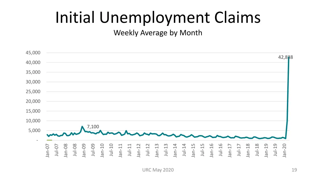 initial unemployment claims weekly average