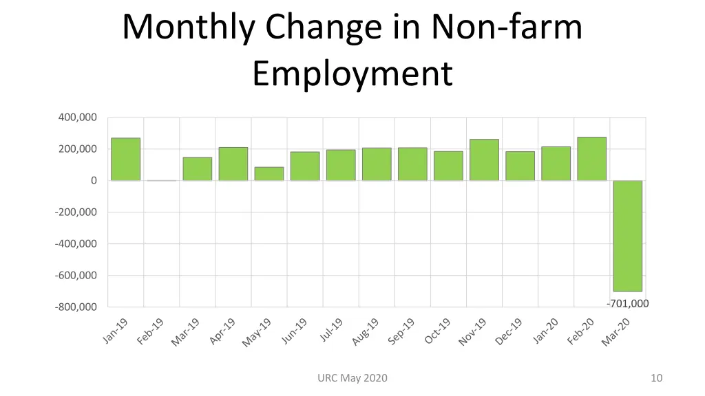monthly change in non farm employment