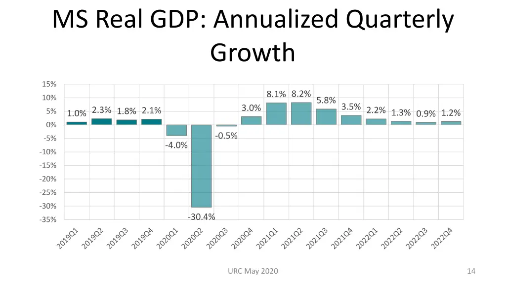 ms real gdp annualized quarterly growth