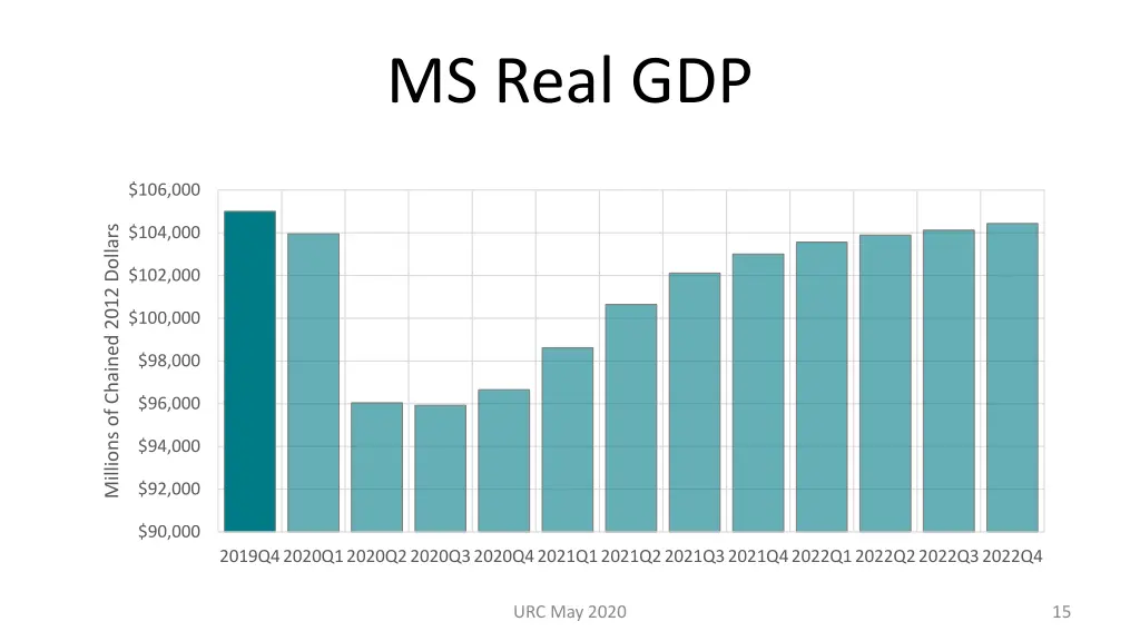 ms real gdp
