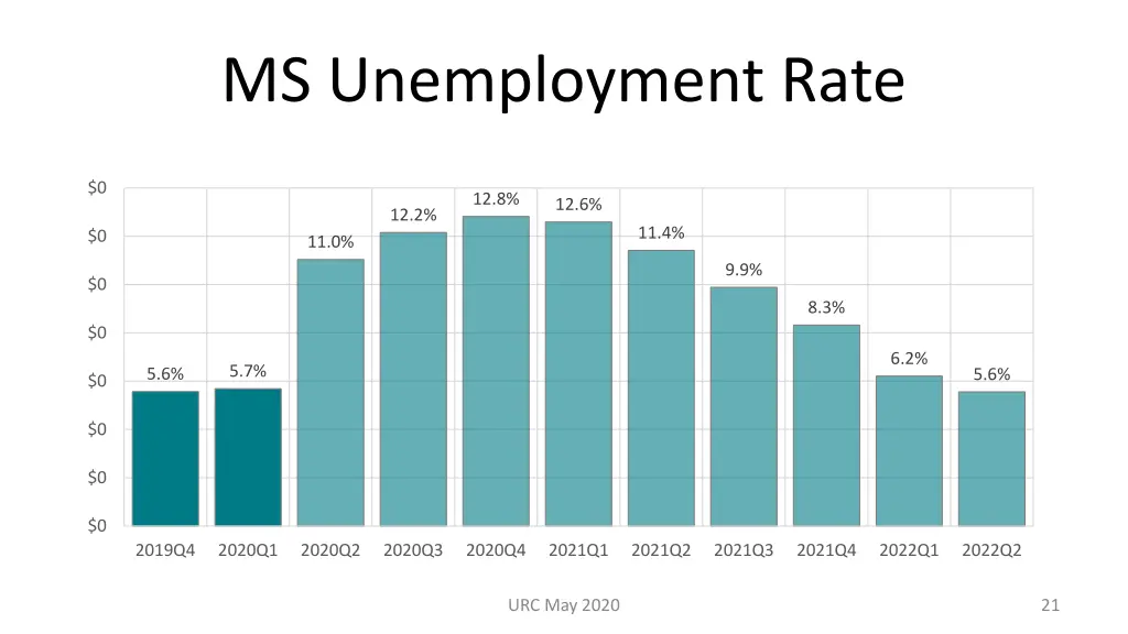 ms unemployment rate