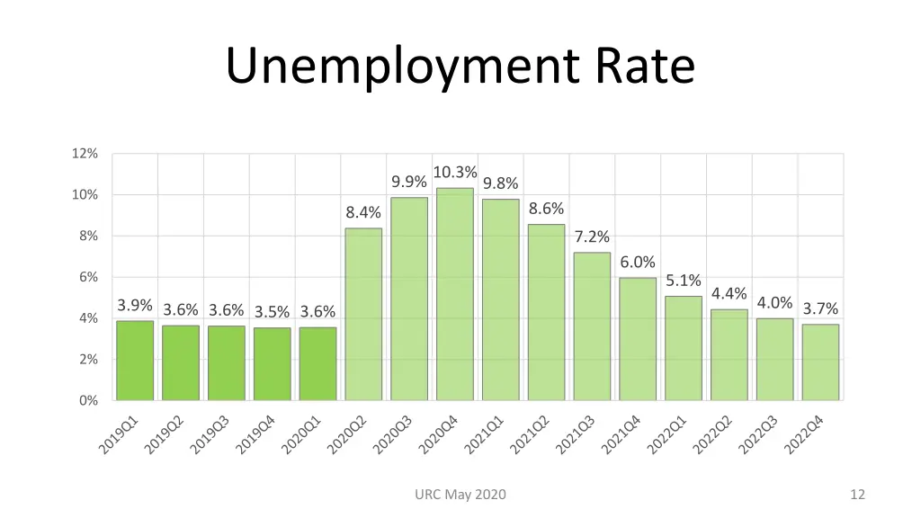 unemployment rate