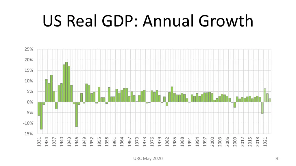 us real gdp annual growth
