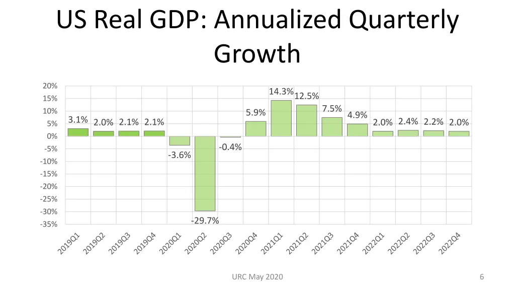 us real gdp annualized quarterly growth