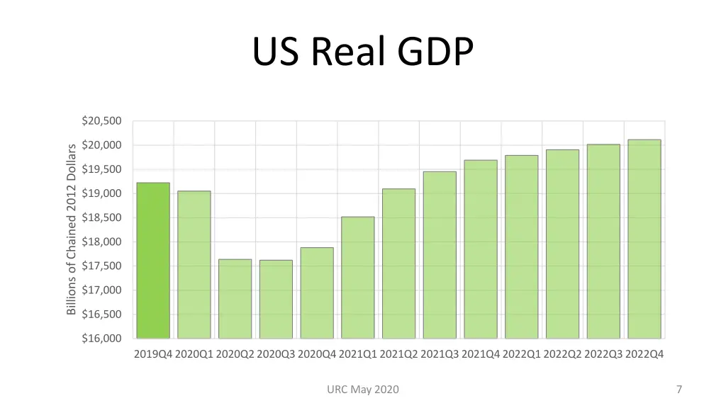 us real gdp