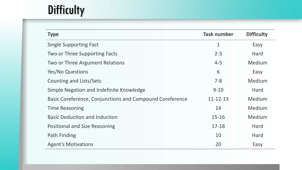 difficulty 1