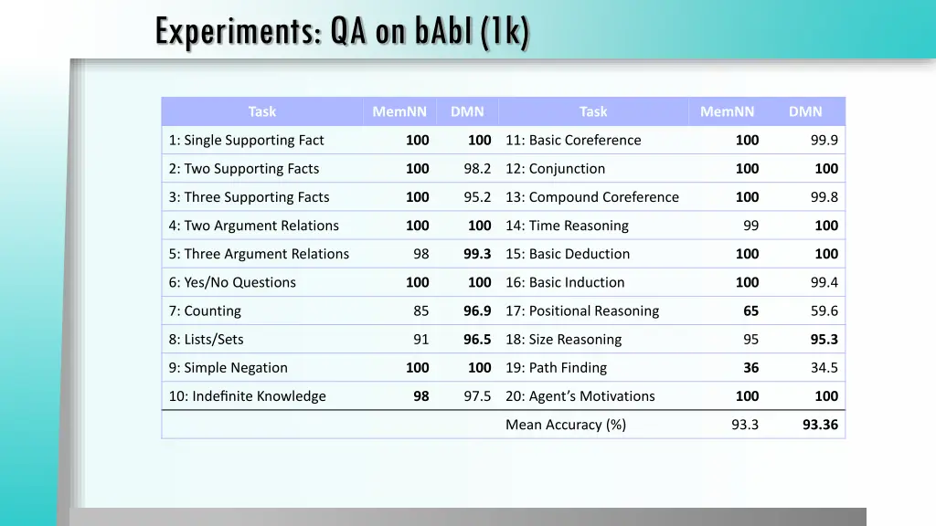 experiments qa on babi 1k