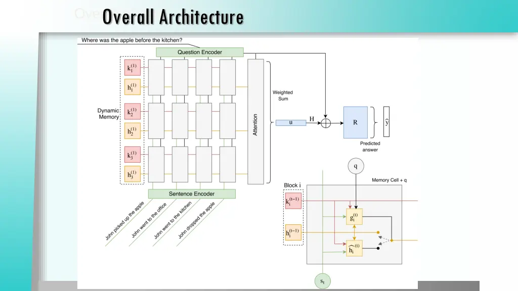 overall picture overall architecture
