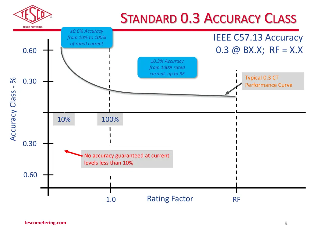 s tandard 0 3 a ccuracy c lass