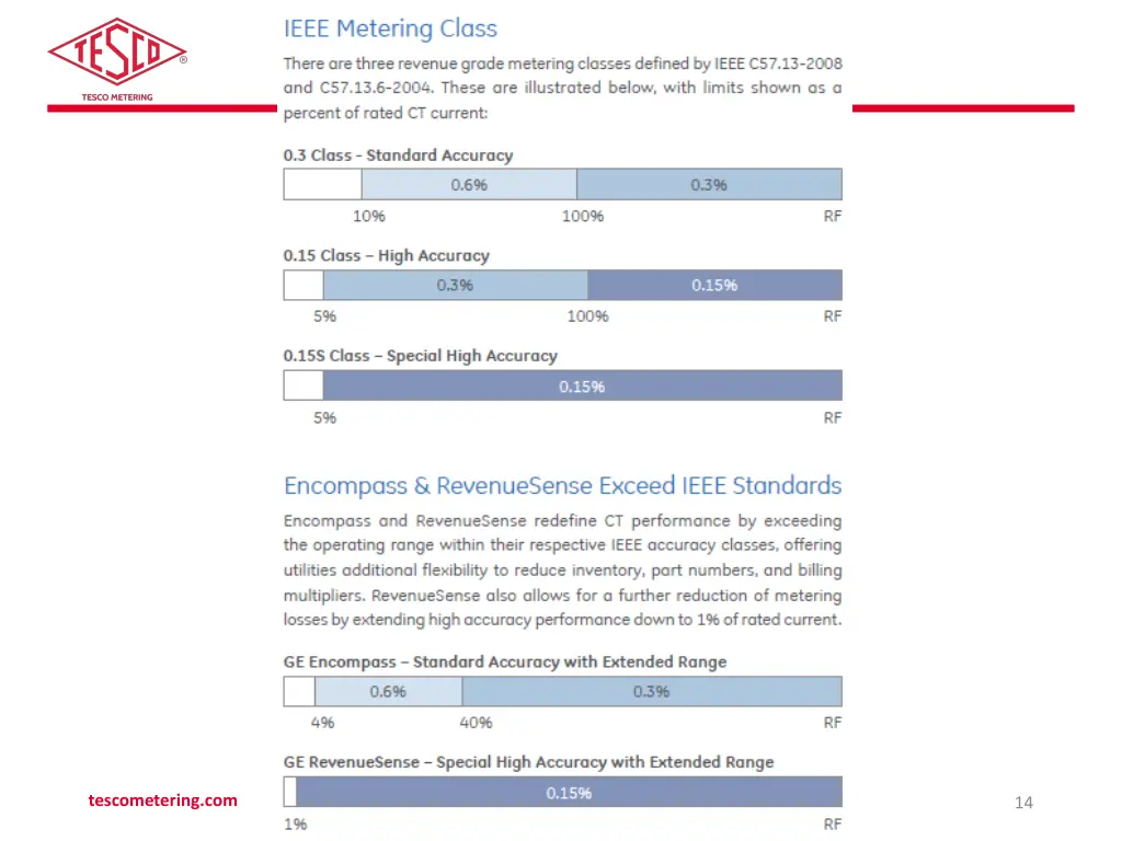 tescometering com