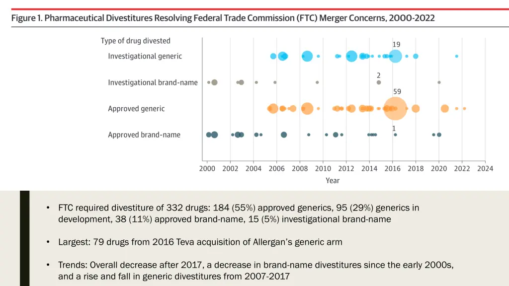 ftc required divestiture of 332 drugs
