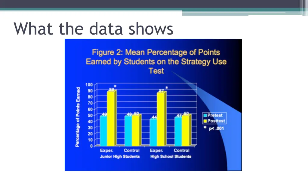 what the data shows