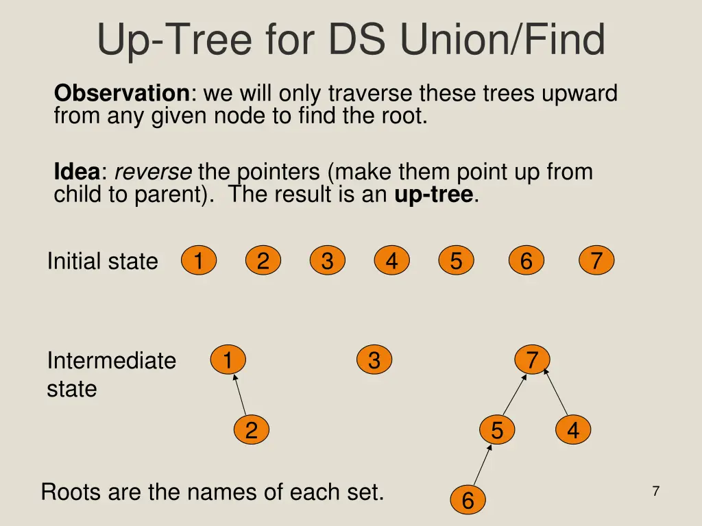 up tree for ds union find