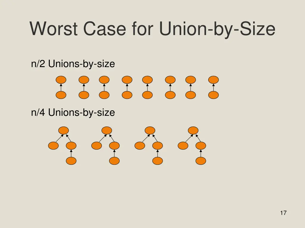 worst case for union by size