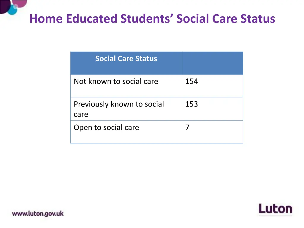 home educated students social care status