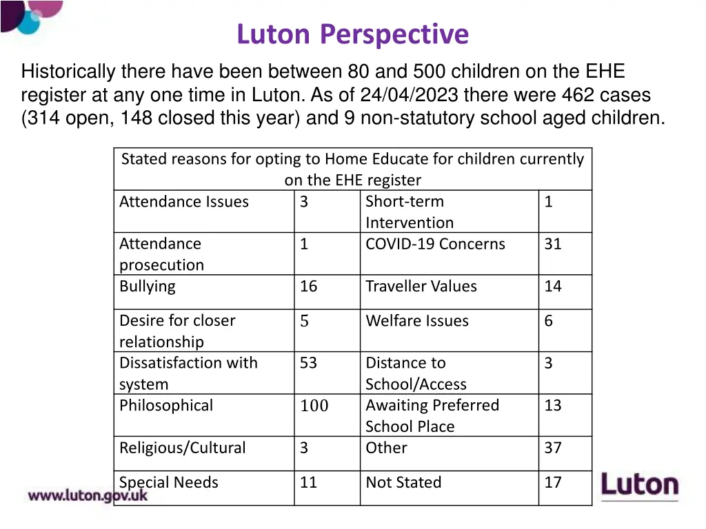 luton perspective