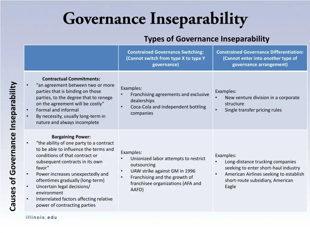 types of governance inseparability