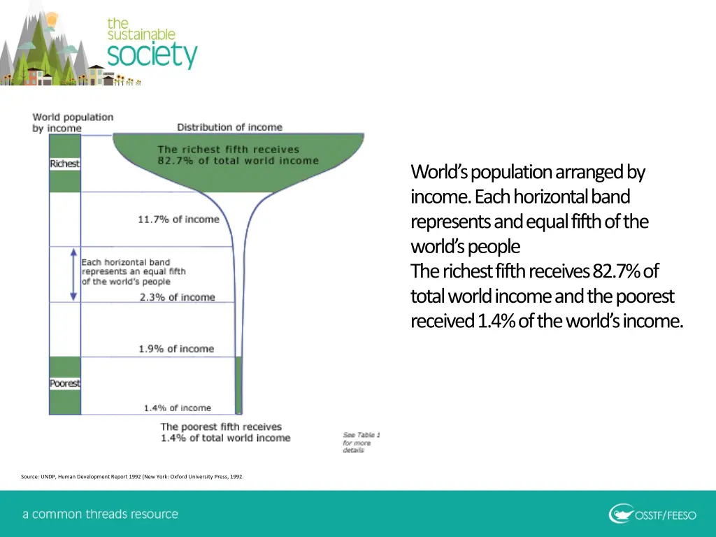 world s population arranged by income each