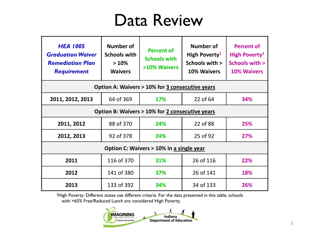 data review