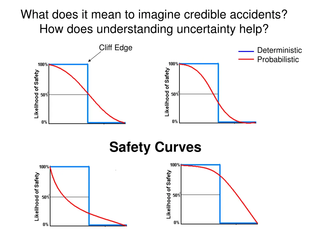 what does it mean to imagine credible accidents