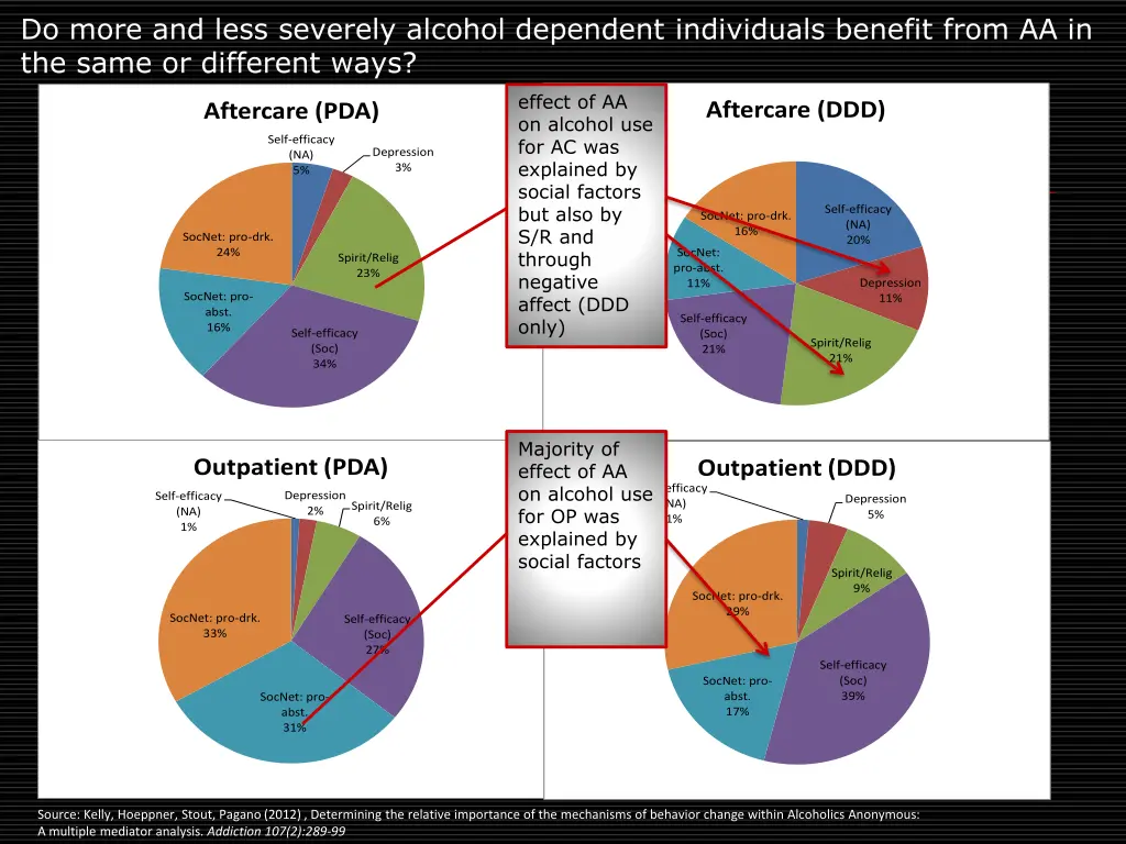 do more and less severely alcohol dependent