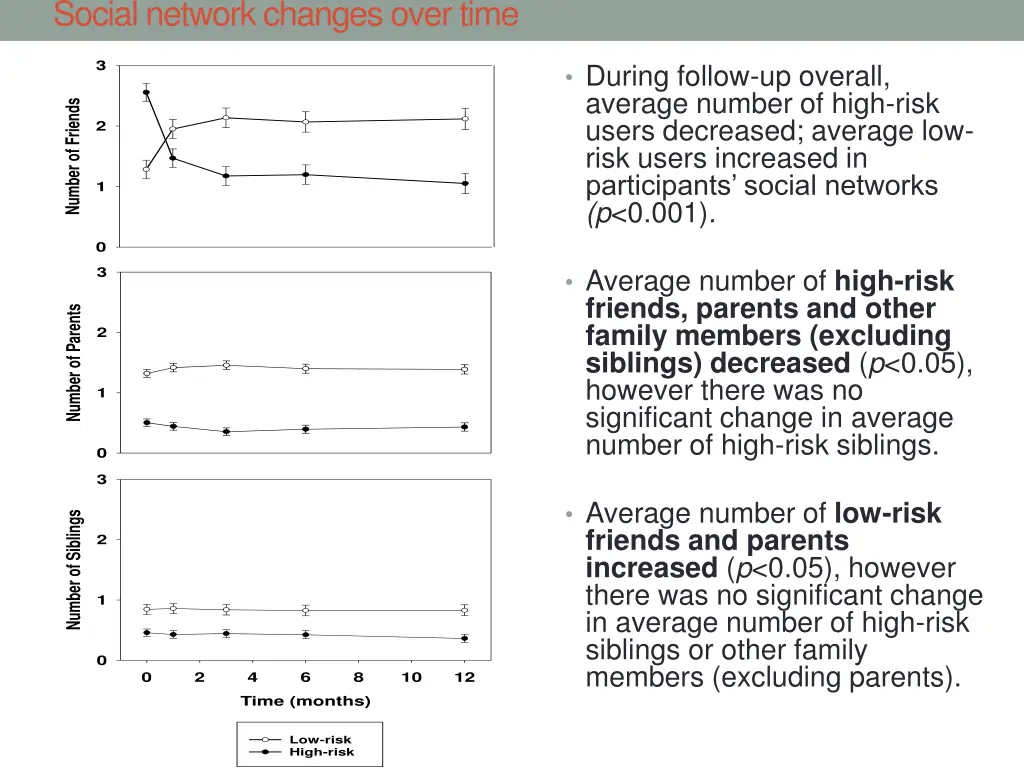 social network changes over time