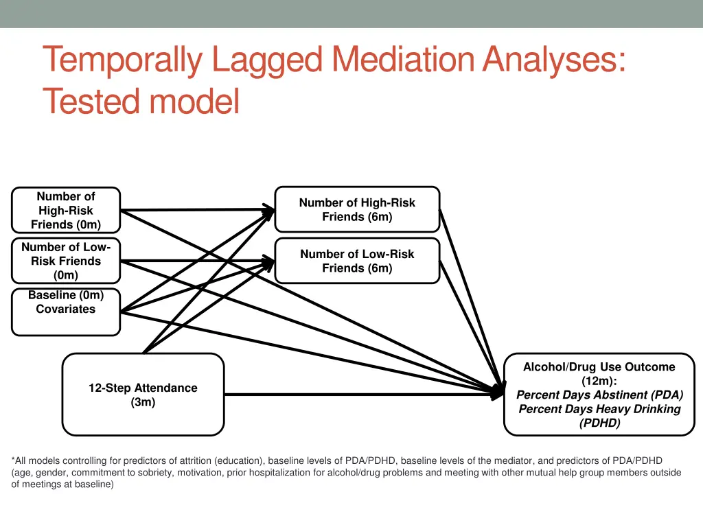 temporally lagged mediation analyses tested model
